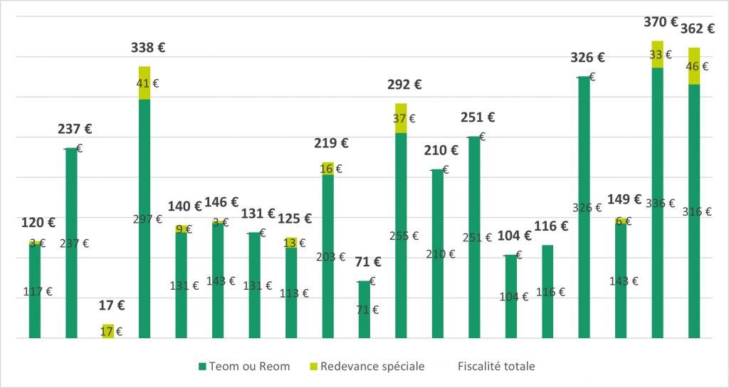 Financement du service 2020 en €/hab.permanent