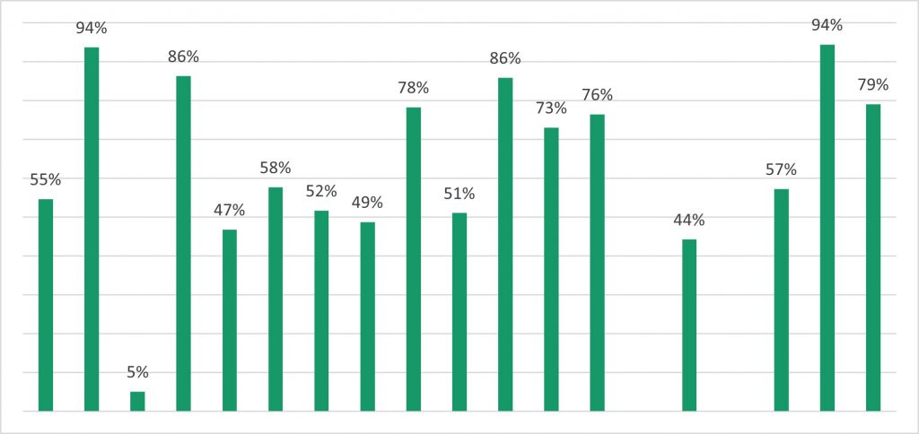 Niveau de financement (%)